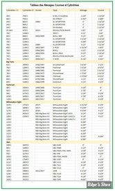              TABLEAU DES CYLINDREES / ANNEES / MODELES / ALESAGE / COURSE